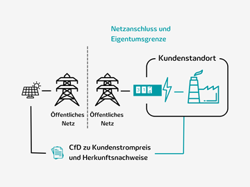 Finanzieller PPA Die Grafik veranschaulicht einen finanziellen PPA.