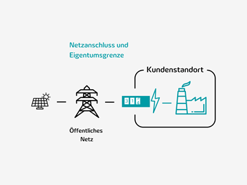 Off-Site PPA Die Grafik veranschaulicht ein Off-Site PPA.